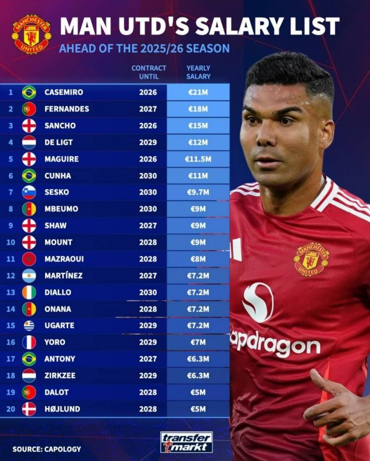 德转列曼联球员年薪：卡塞米罗2100万欧居首，桑乔1500万欧第三